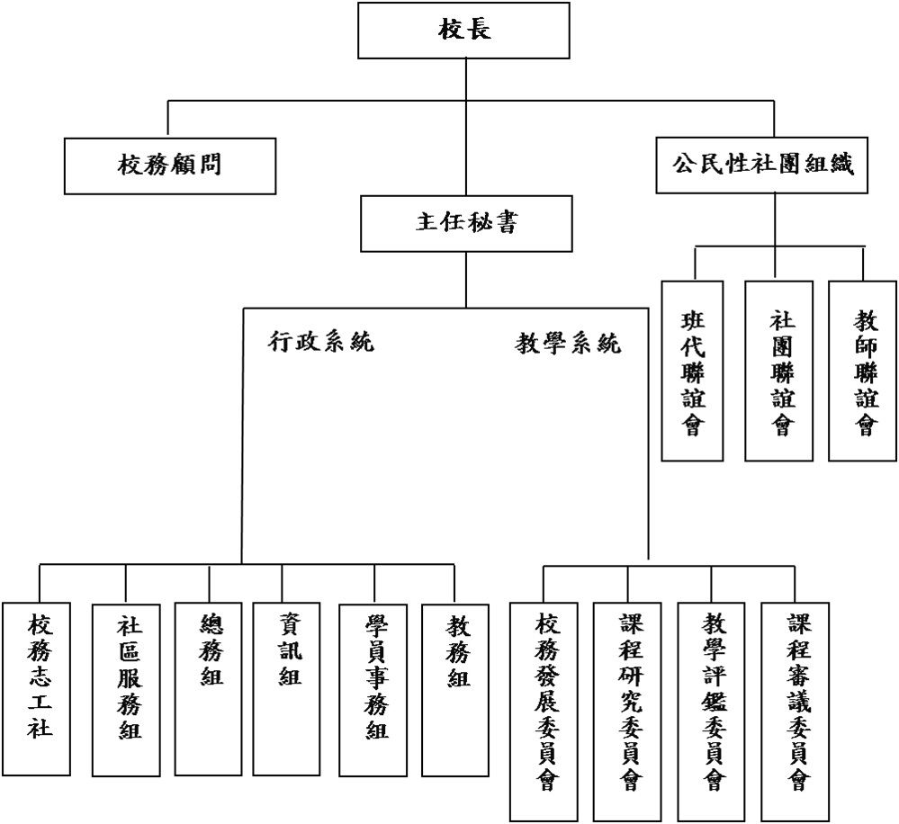 民办大学行政结构图图片